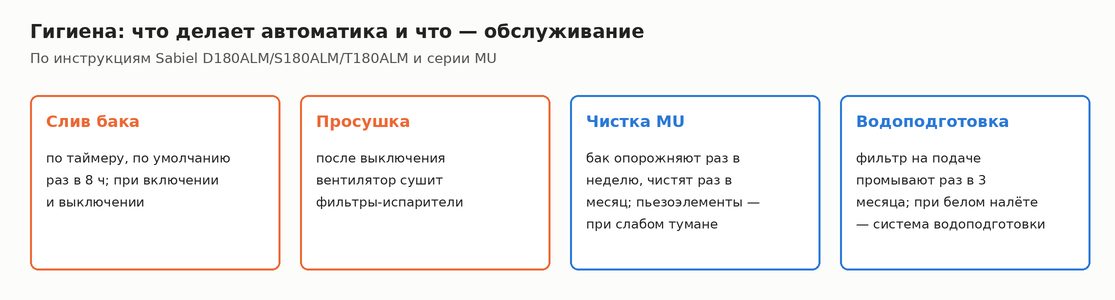 Гигиена промышленного увлажнителя: слив бака, просушка фильтров, чистка MU и водоподготовка