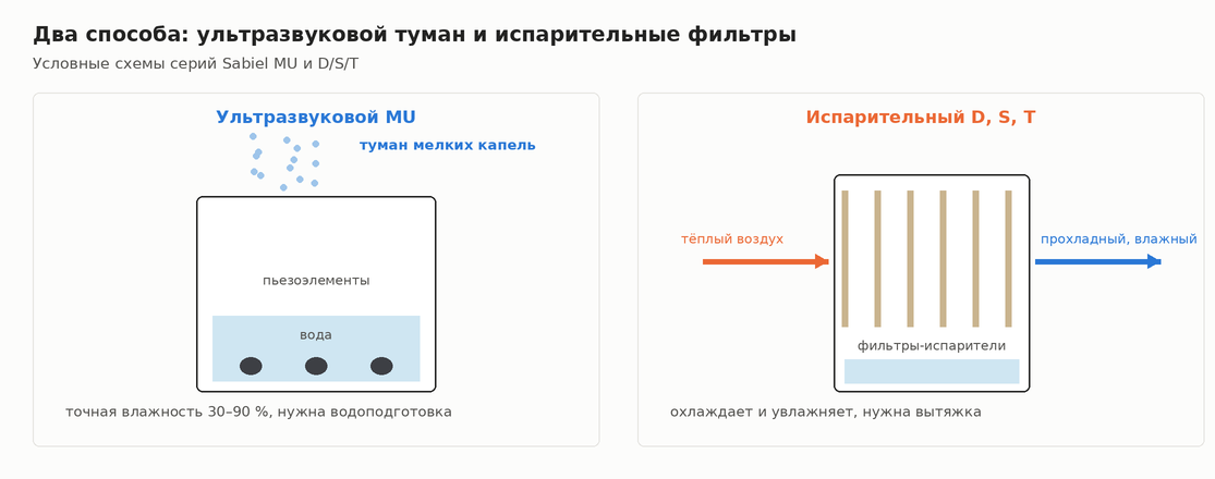 Условные схемы ультразвукового увлажнителя Sabiel MU и испарительного аппарата серий D, S, T